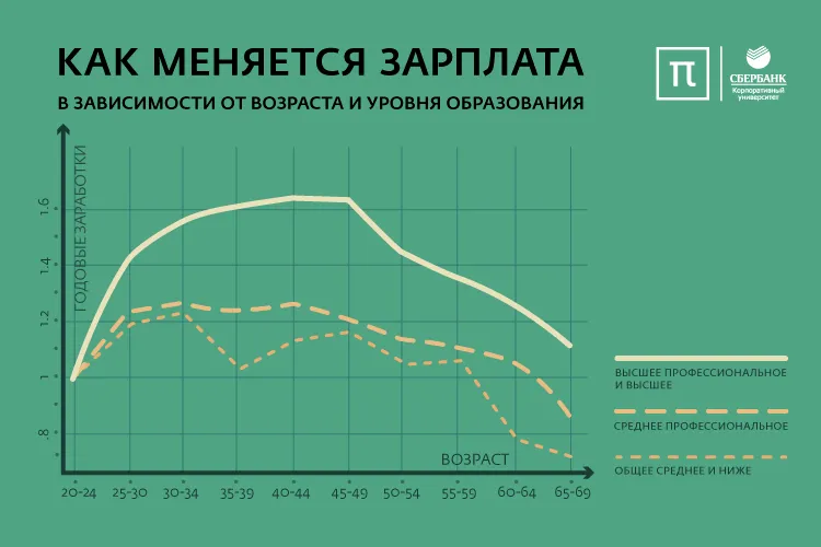 График изменения зарплаты в зависимости от возраста и уровня образования