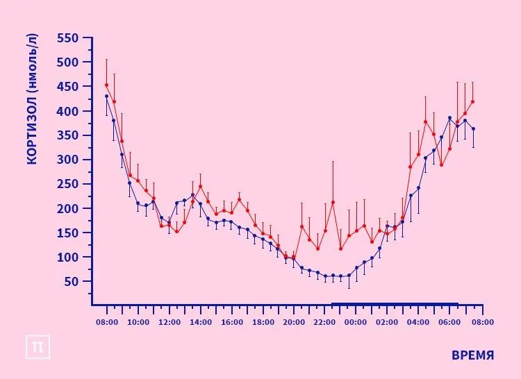 WTF: Кортизол и сон
