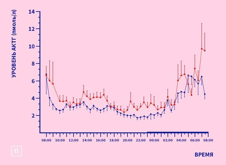 WTF: Кортизол и сон