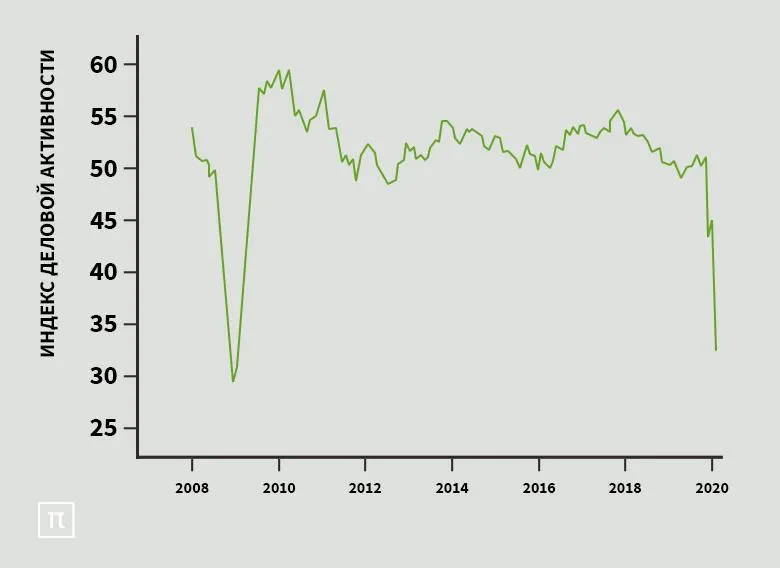 Индекс деловой активности в мире