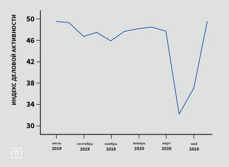 Индекс деловой активности в России