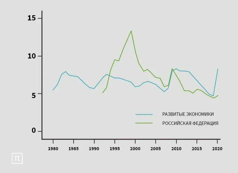 Уровень безработицы в России и в мире