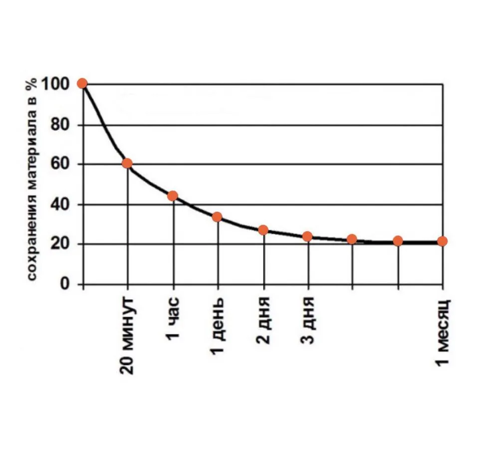 Кривая забывания