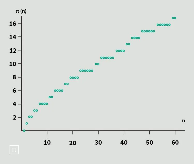 Лонгриды: Простые числа