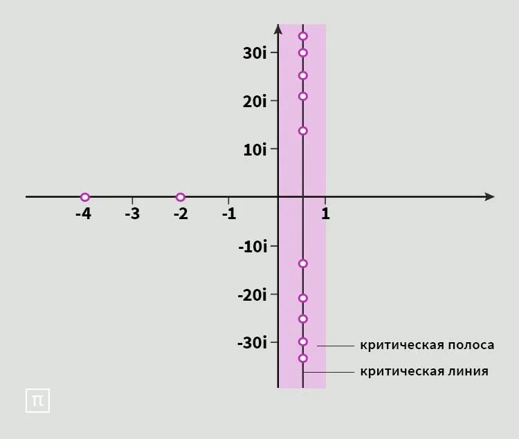 Лонгриды: Простые числа