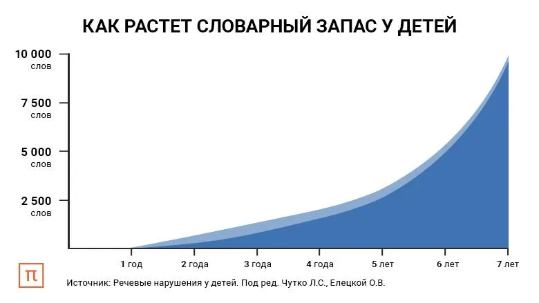 Как растет словарный запас у детей