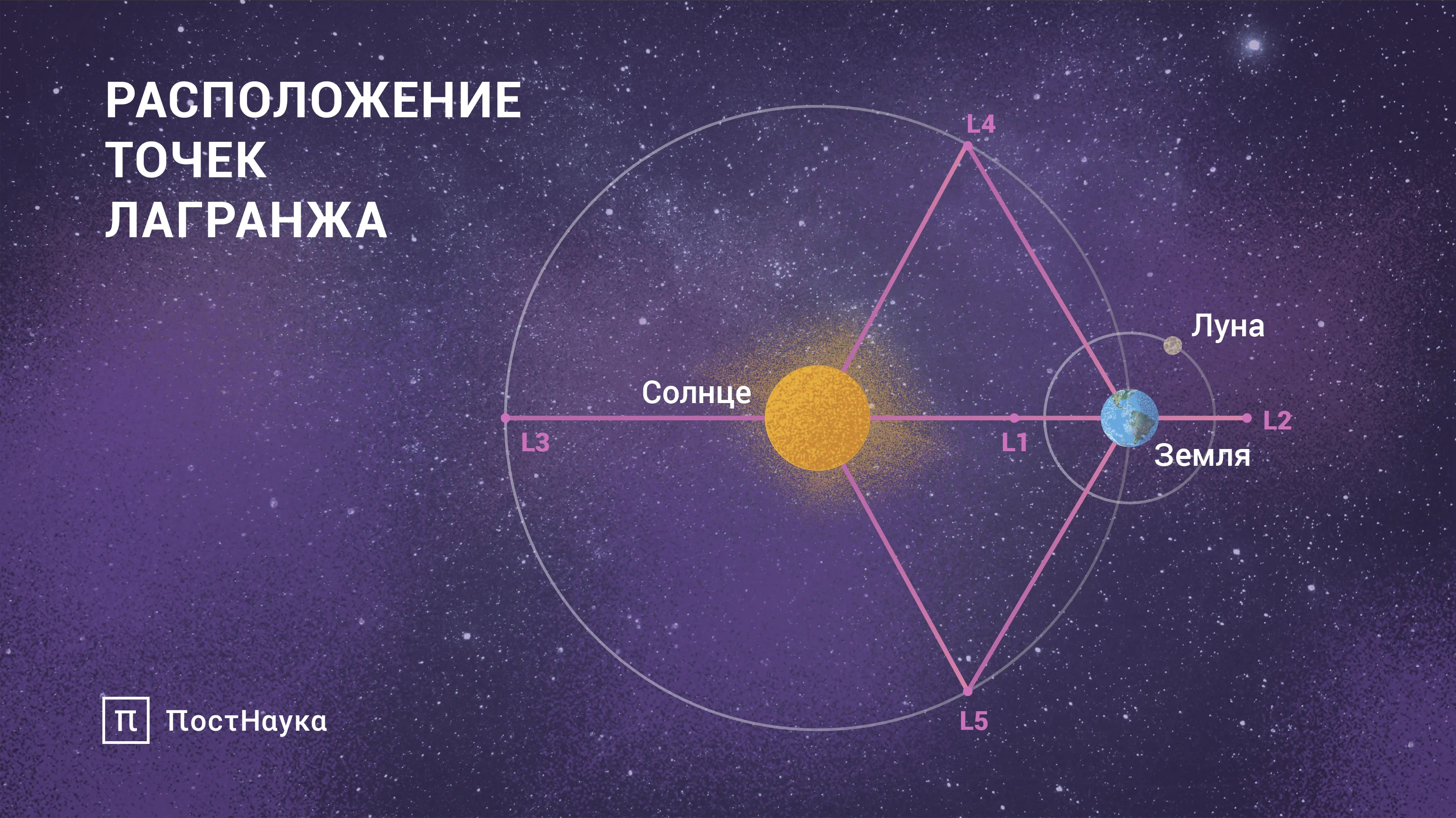 Расположение точек Лагранжа