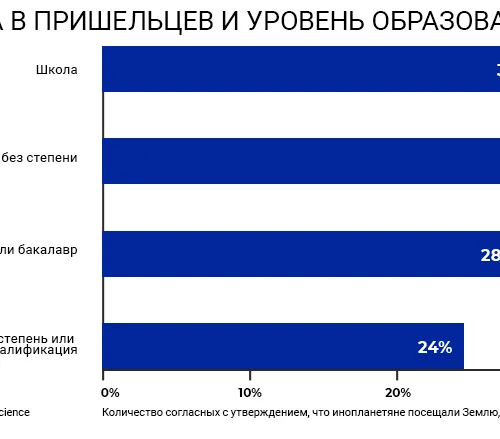 Корреляция между уровнем образования и верой в теории заговора
