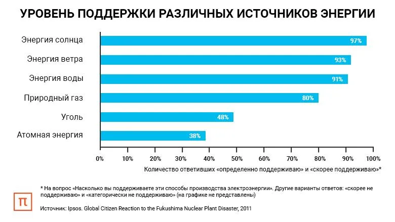 Уровень поддержки различных типов энергетики