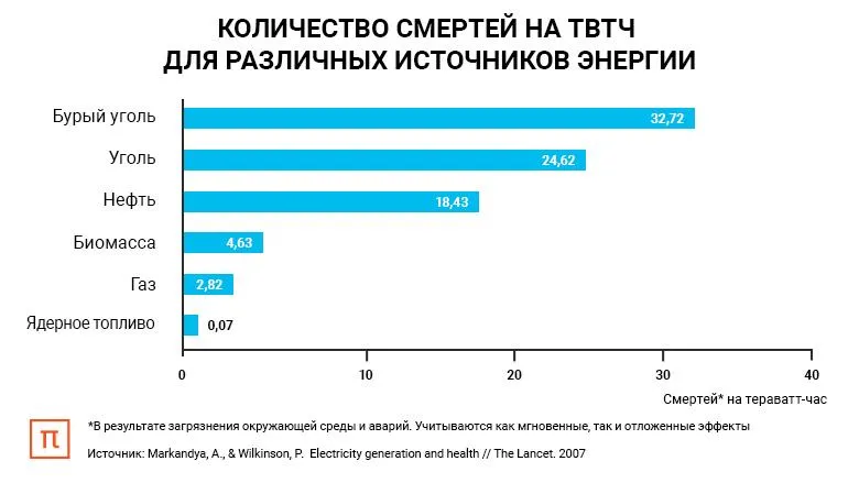 Количество смертей на ТВТЧ для различных источников энергии
