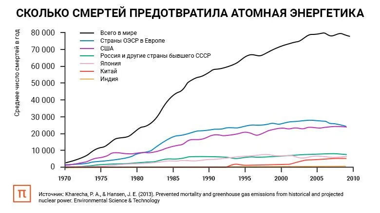 Сколько смертей предотвратила атомная энергетика