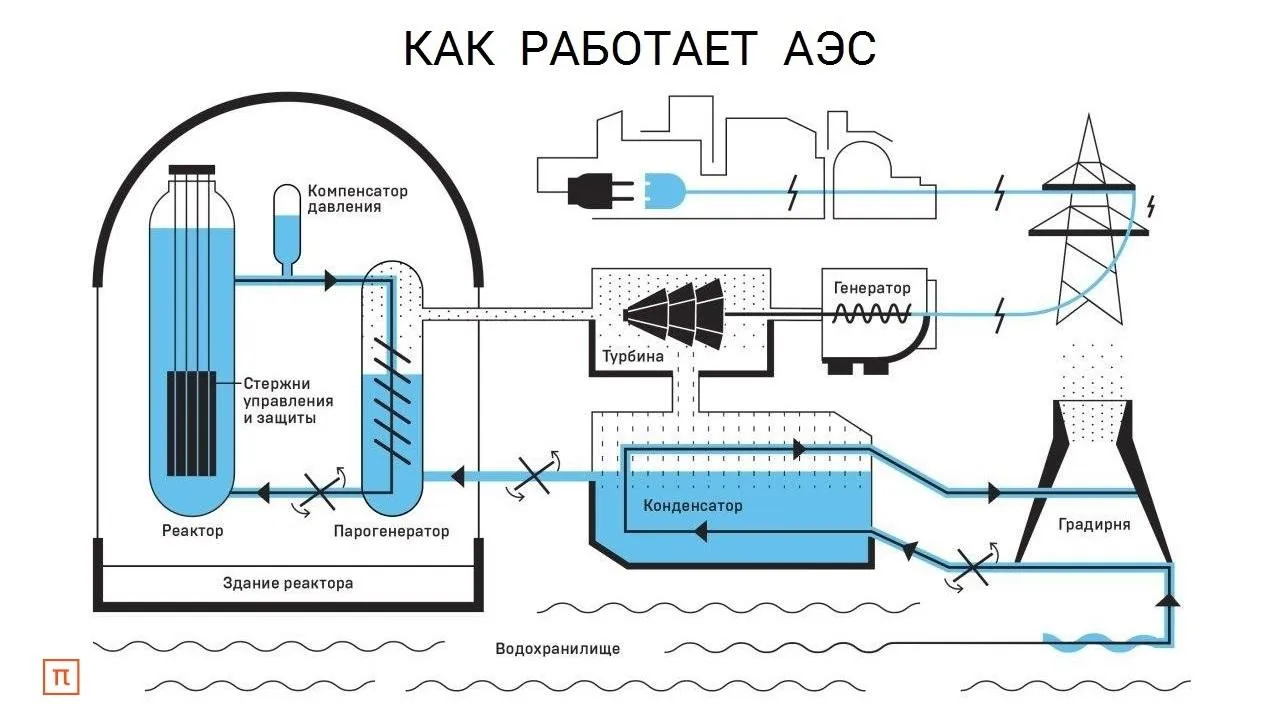 WTF: Устройство АЭС