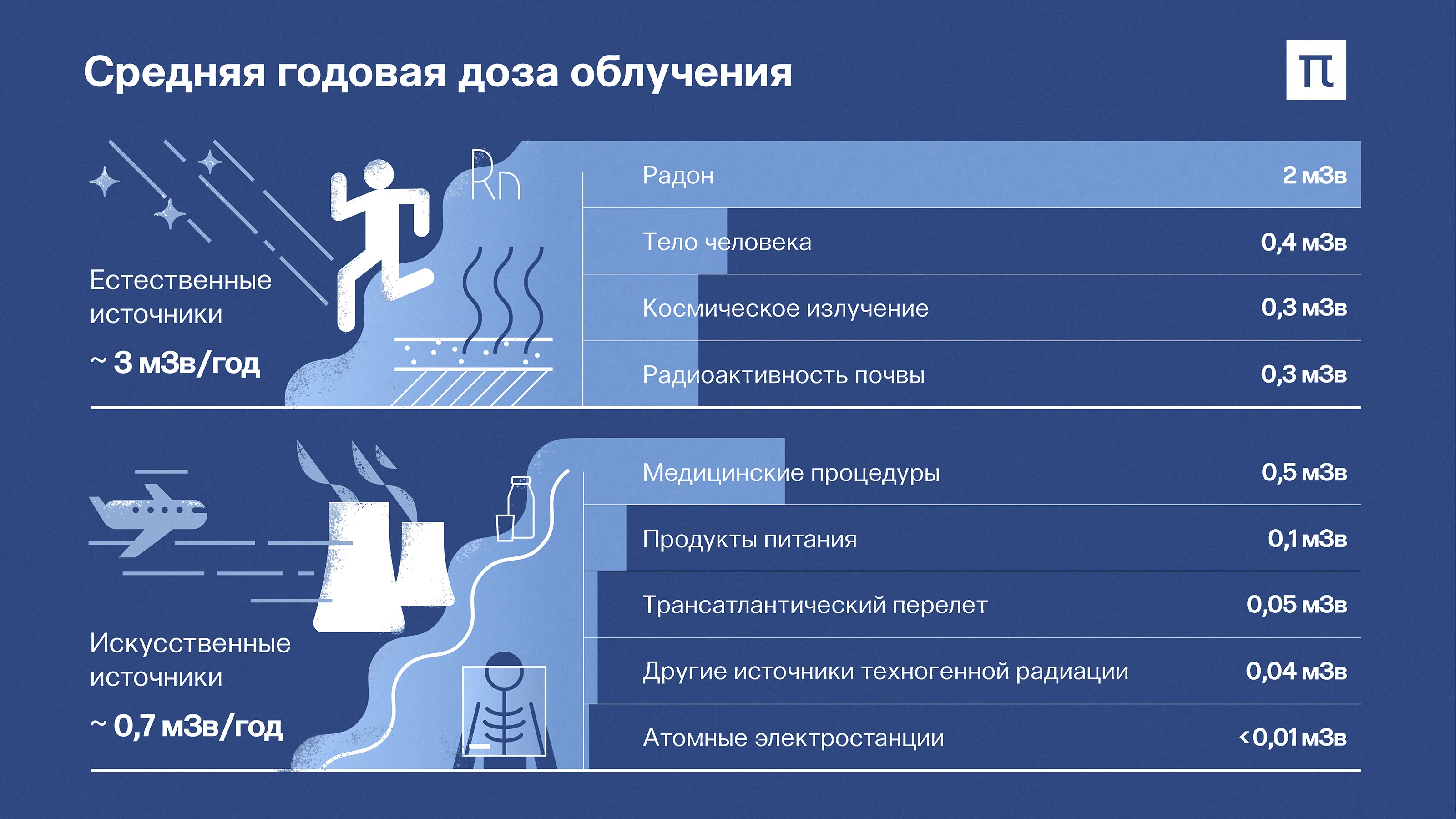 Средняя доза облучения, которую человек получает за год