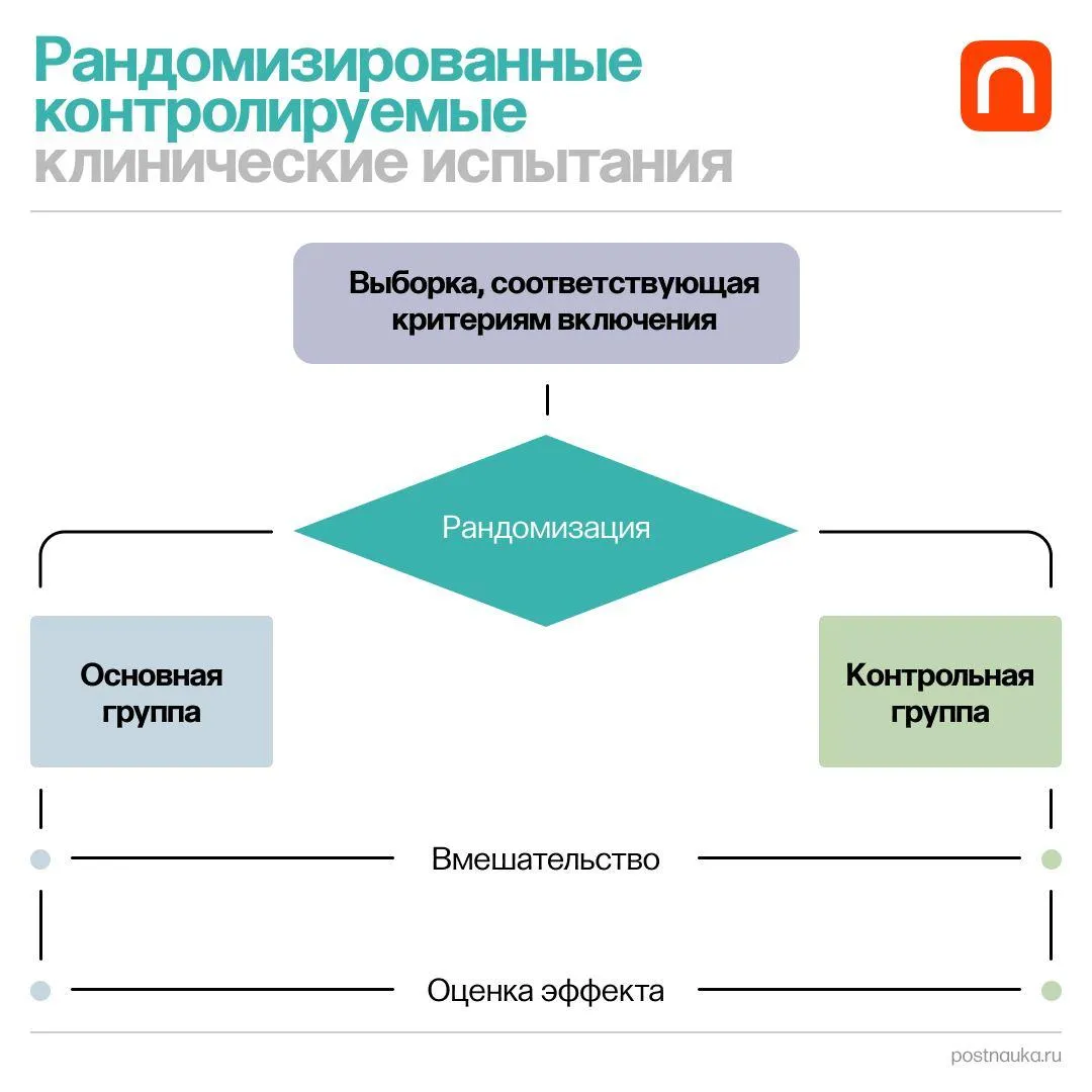 Рандомизированные контролируемые клинические испытания