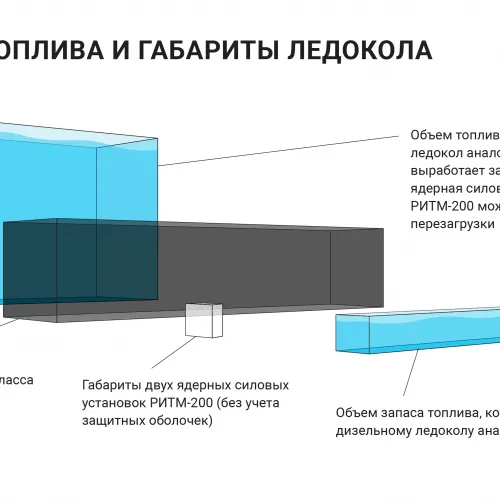 Зачем делать ледокол атомным