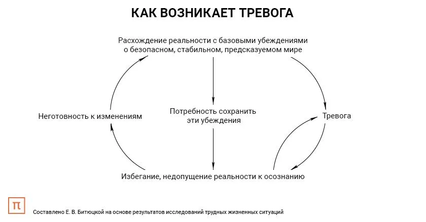 Лонгриды: Стресс перемен: почему мы переживаем из-за нового