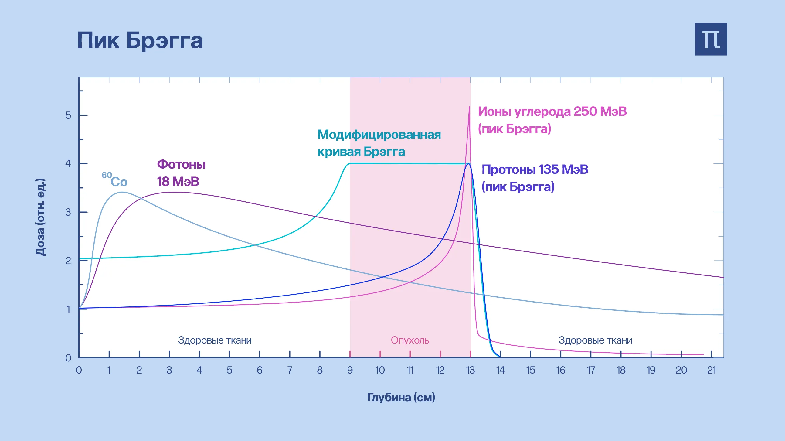 Пик Брэгга. Показывает, на какой глубине проникновения в ткани различные