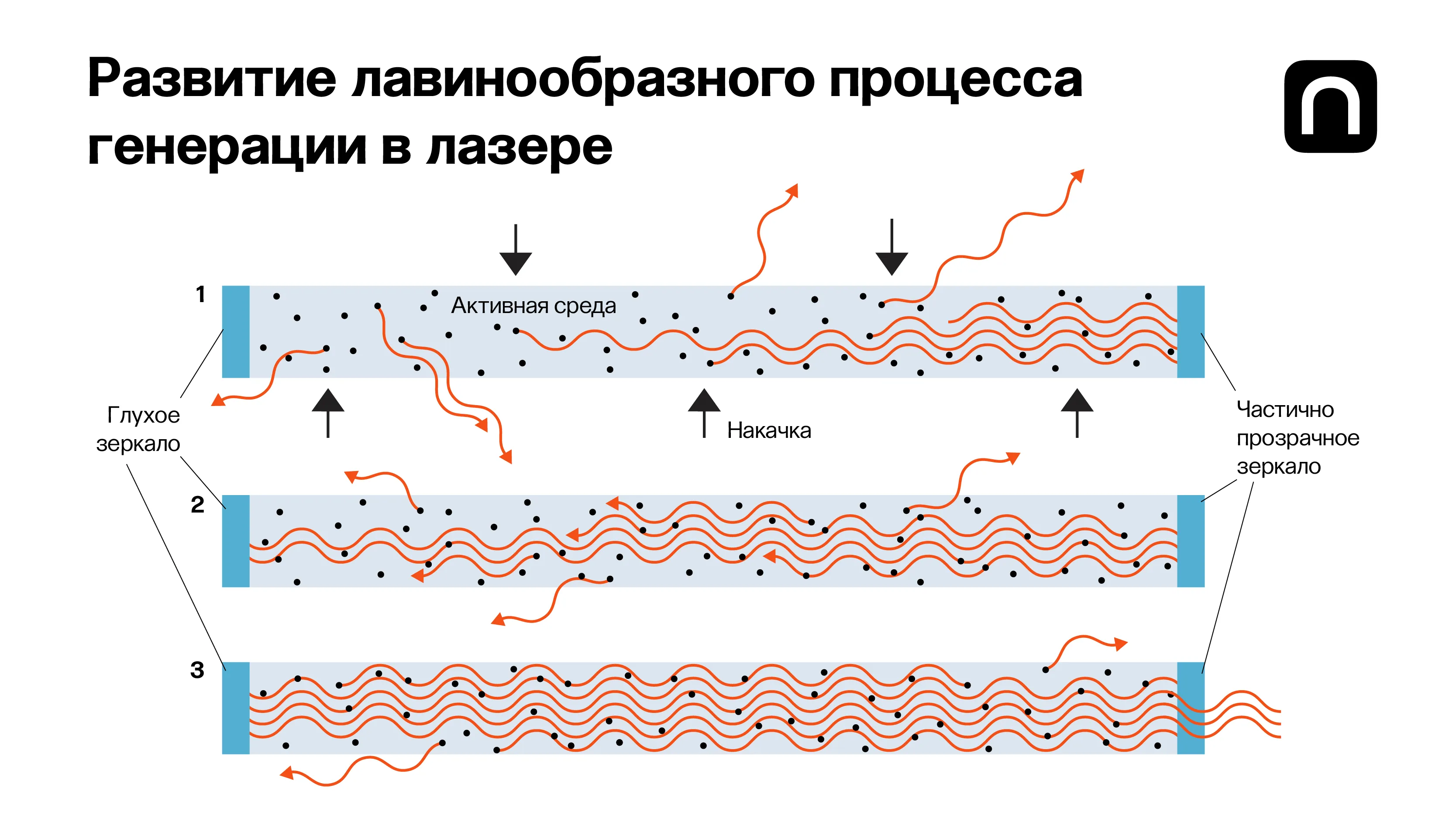 Лонгриды: Квантовая оптика