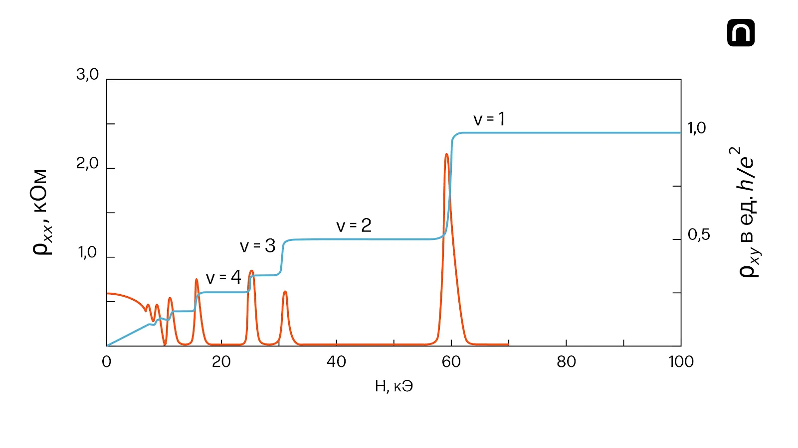 Зависимость продольного (оранжевая линия) и поперечного (синяя линия)
