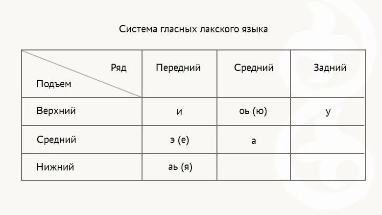 Гласные лакского языка