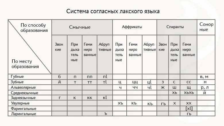 Согласные лакского языка
