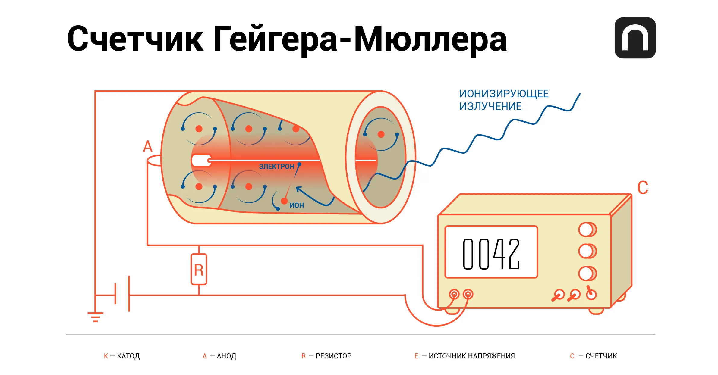 WTF: Счетчик Гейгера