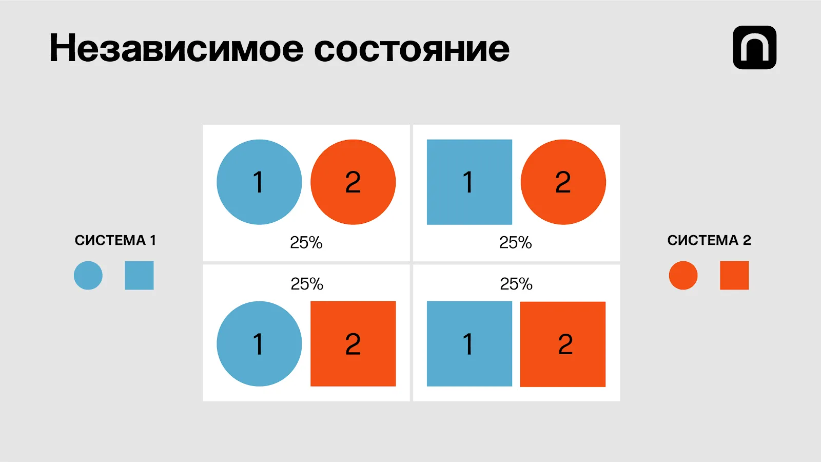 Если элементы двух разных систем независимы, то знание состоянии одного из них не даёт никакой информации о состоянии другого. Если мы знаем, что один из элементов — квадрат, то форму второго мы все еще не можем опредедить — и наоборот // Quantamagazine