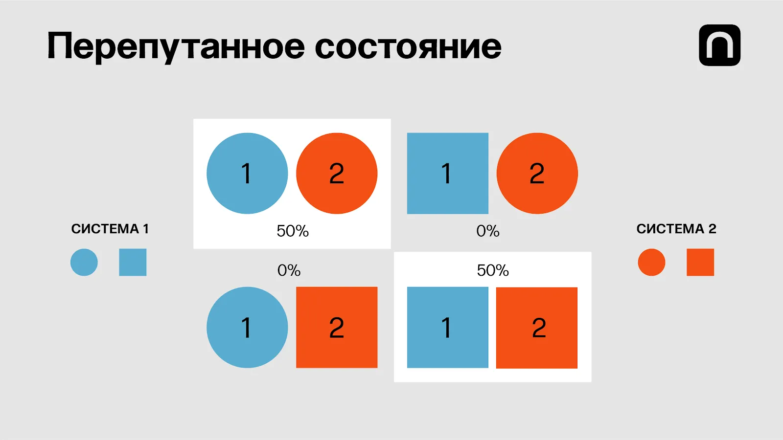Мы говорим, что элементы запутаны, если информация об одном из них улучшает наши знания о другом. Например, если первый элемент — круглый, то мы сможем сказать, что и второй круглый. Зная форму одного, мы точно понимаем, какая форма у другого // Quantamagazine