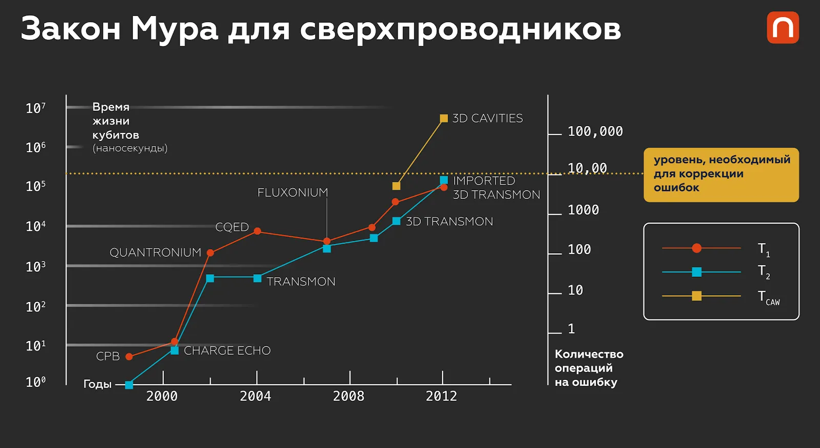 Лонгриды: Сверхпроводящие кубиты