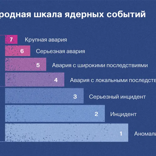 Международная шкала ядерных событий