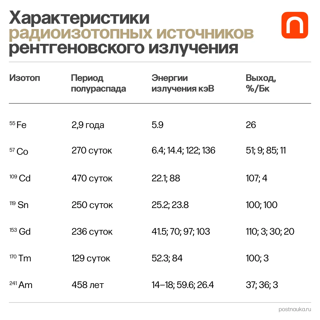 Характеристики радиоизотопов