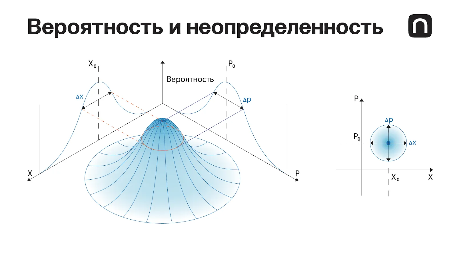 На картинке слева изображена трехмерная функция (Вигнера), характеризующая
