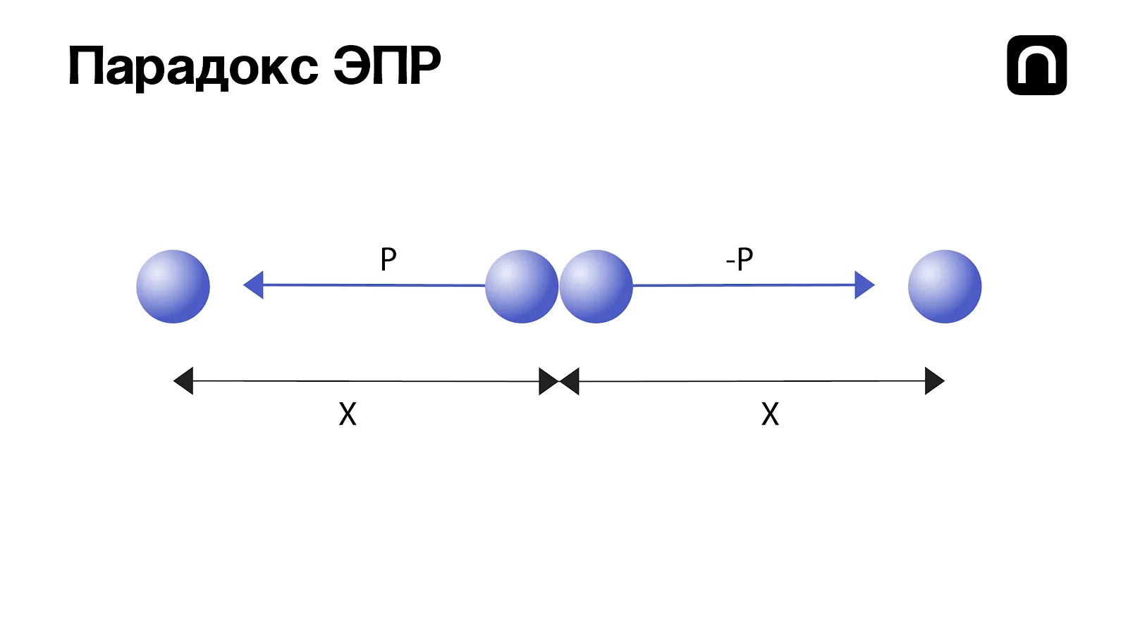 Одна частица распадается на две одинаковые частицы, которые разлетаются