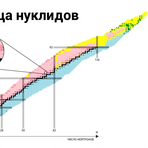 Таблица нуклидов
