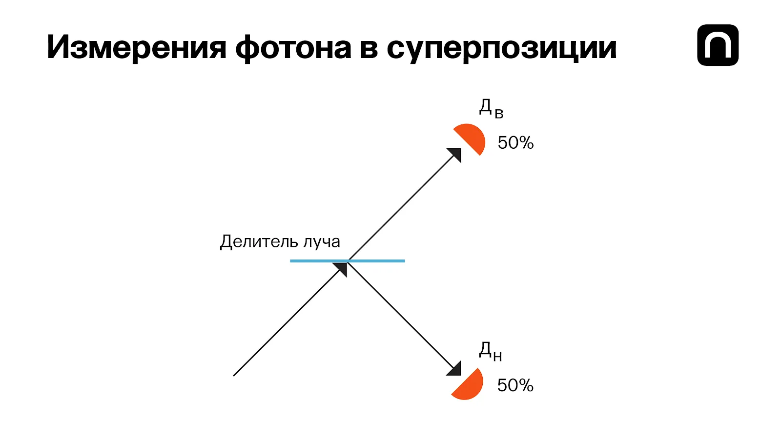 Фотон попадает на делитель луча и переходит в состояние суперпозиции состояний