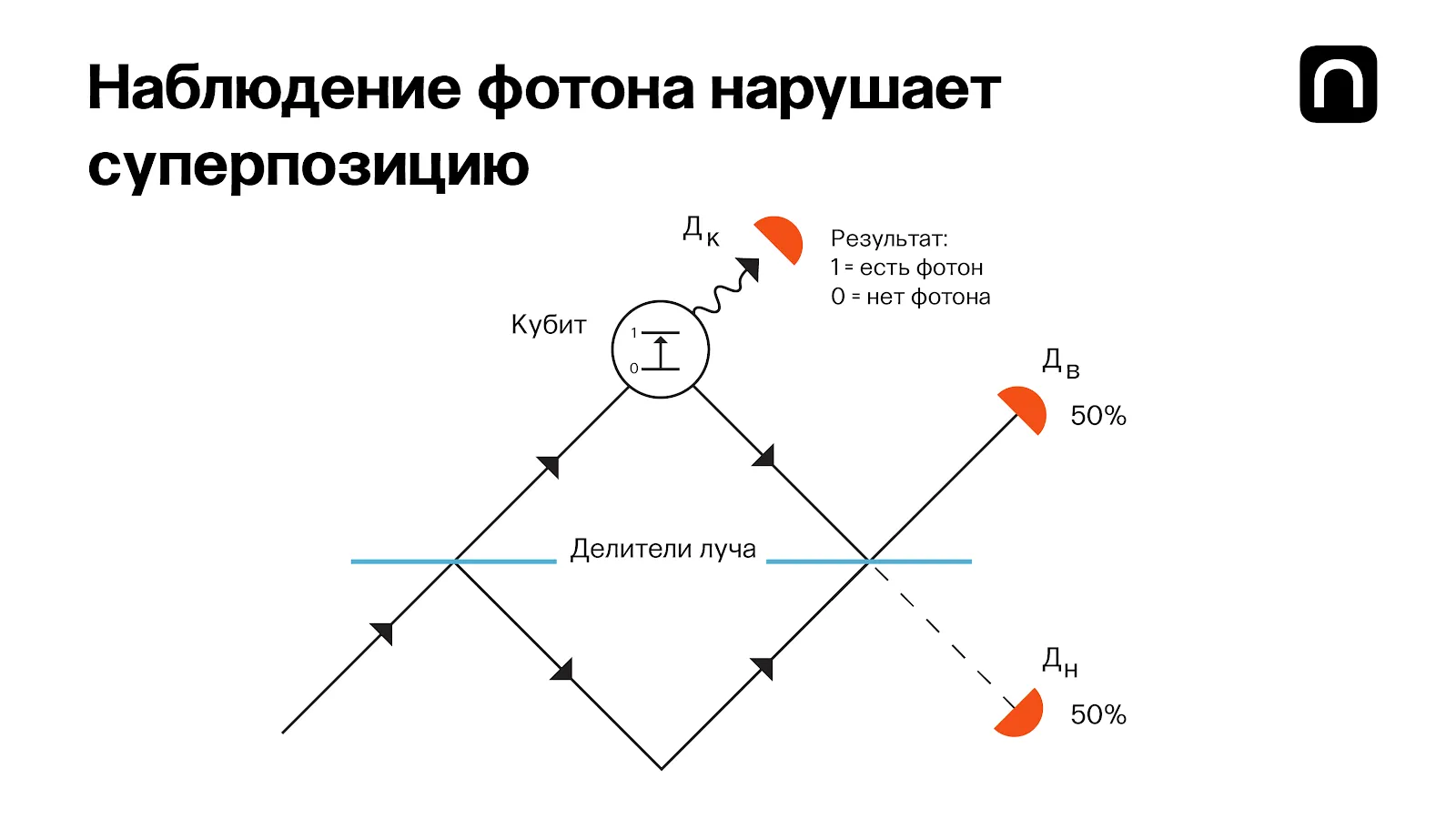 Наблюдение фотона нарушает суперпозицию. Если мы поместим кубит в один