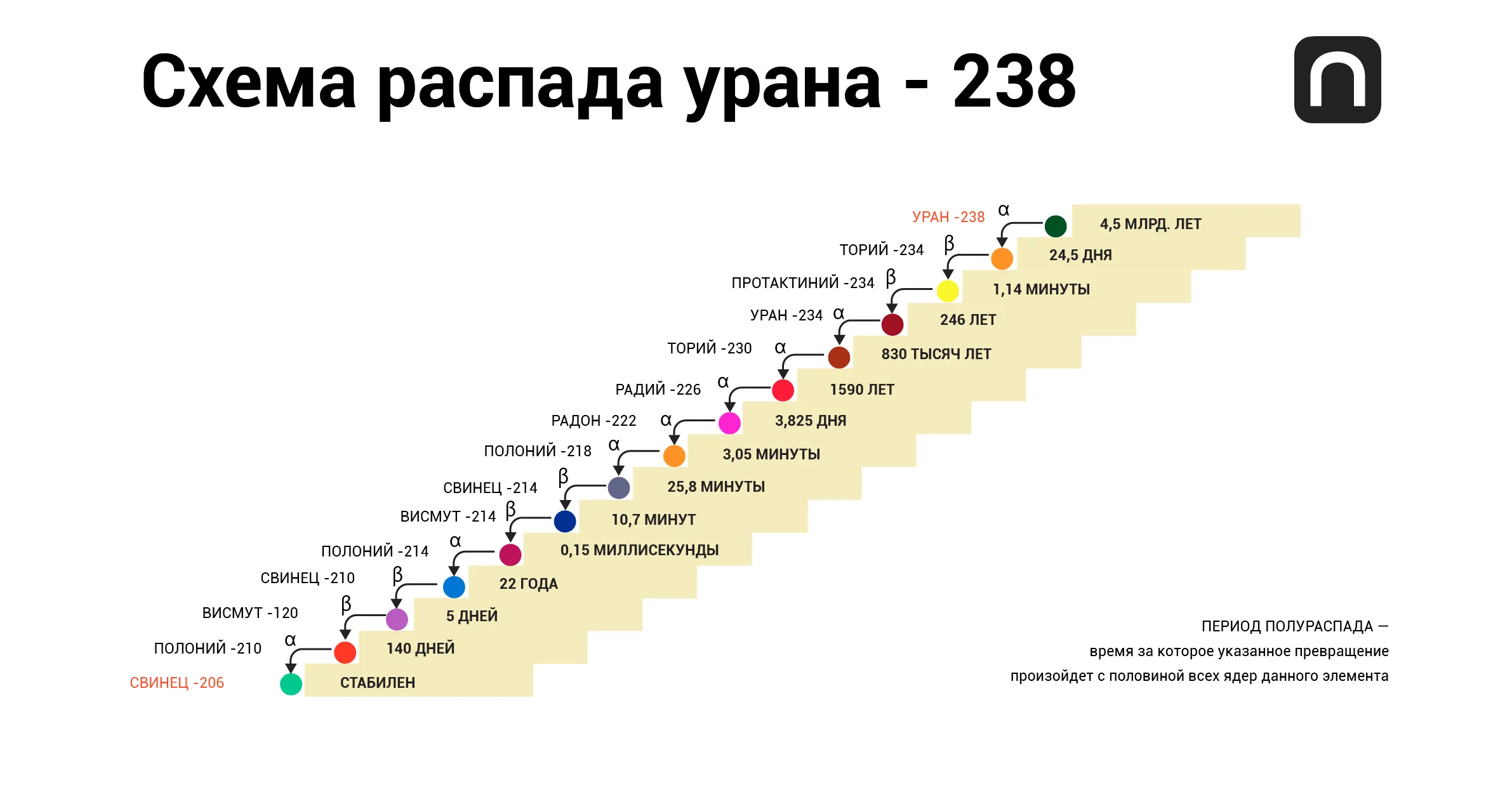Радиоактивный ряд радия — один из трех естественных радиоактивных рядов