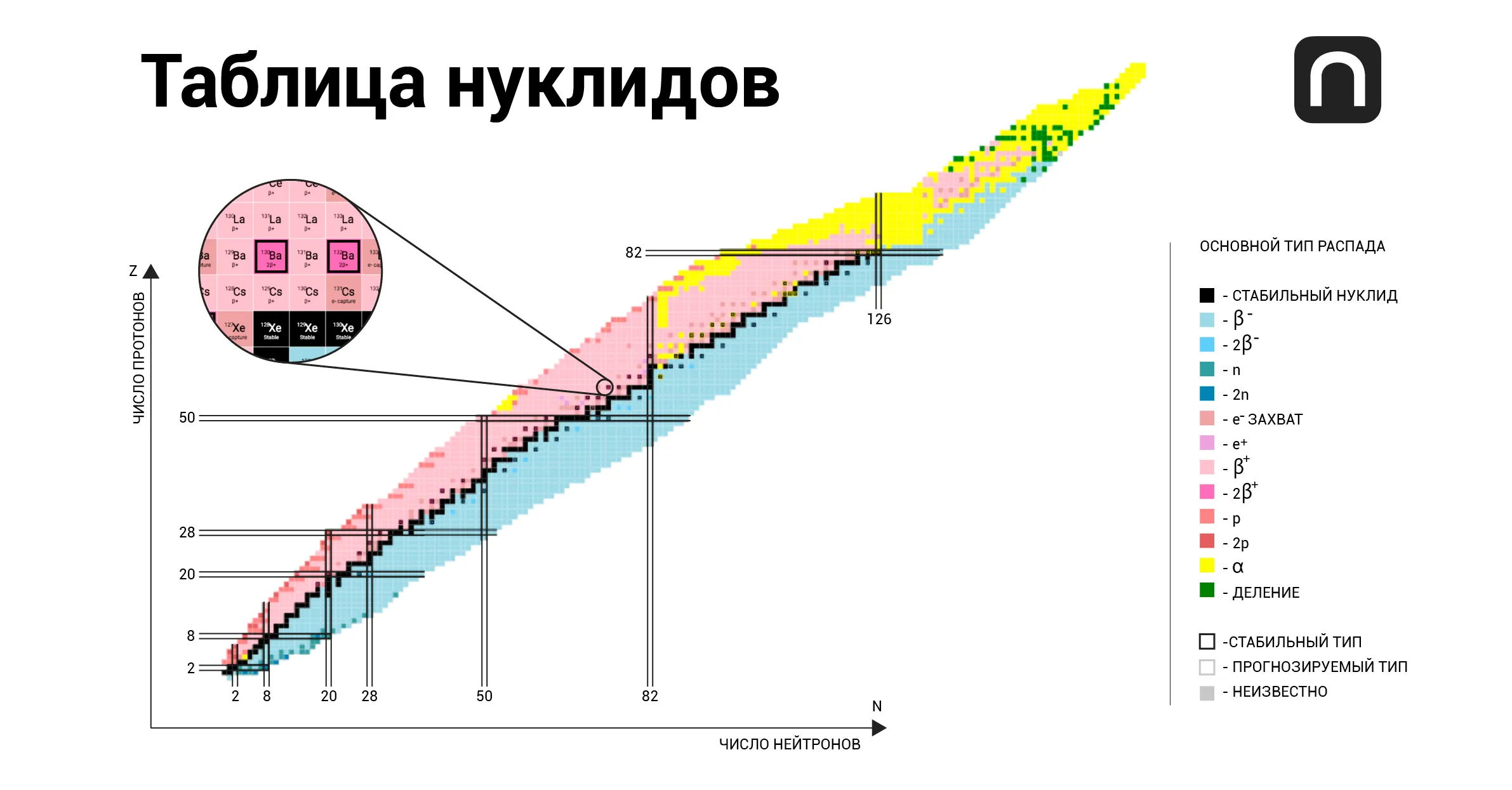 Java-based Nuclear Data Information System (JANIS). Таблица нуклидов,