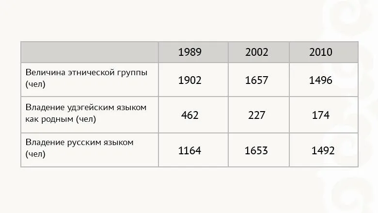 Данные переписей за последние 30 лет