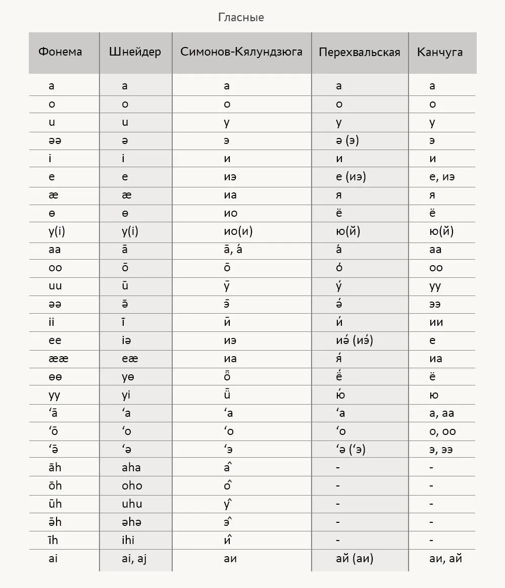 Варианты записи гласных фонем в разных удэгейских алфавитах
