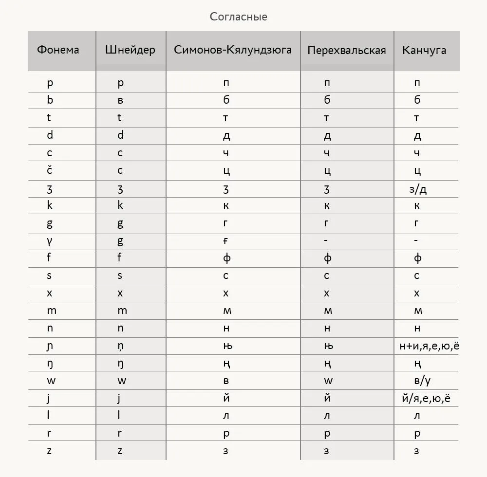 Варианты записи согласных фонем в разных удэгейских алфавитах