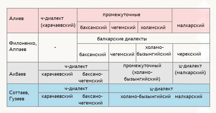 Варианты диалектного членения карачаево-балкарского языка. Таблица взята