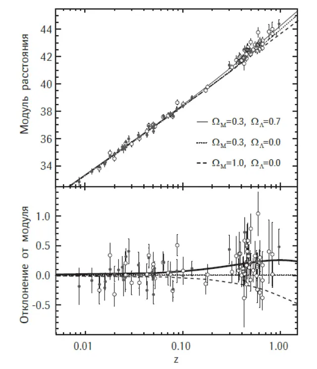 Лонгриды: Главы | Расширение с ускорением
