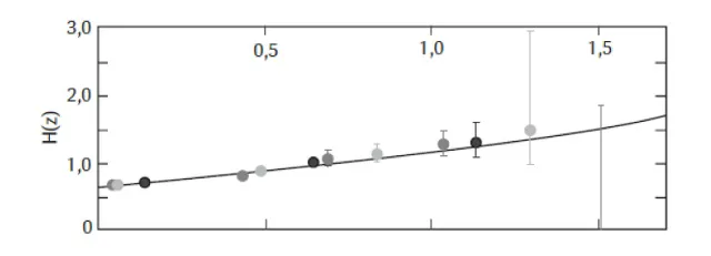 Лонгриды: Главы | Расширение с ускорением