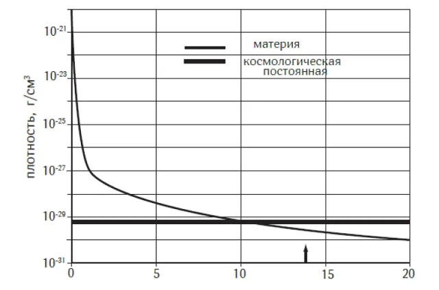 Лонгриды: Главы | Расширение с ускорением