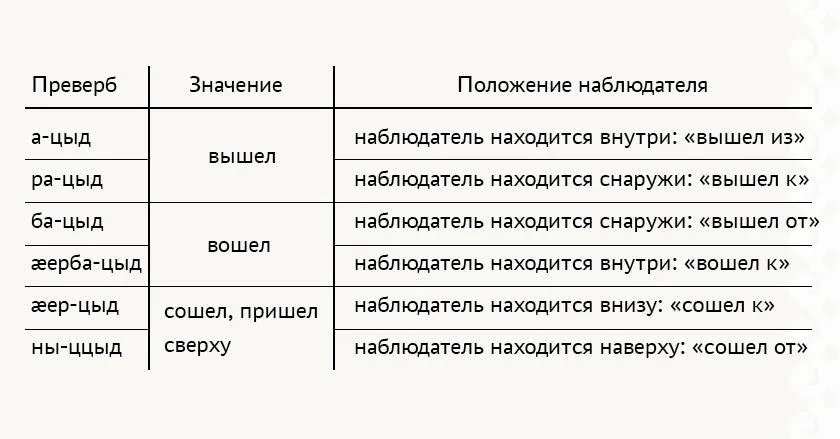 Лонгриды: Осетинский язык