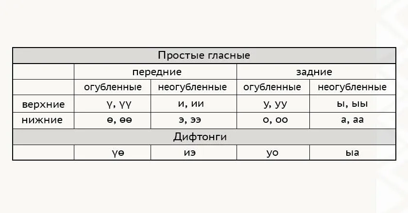 Гласные долганского языка