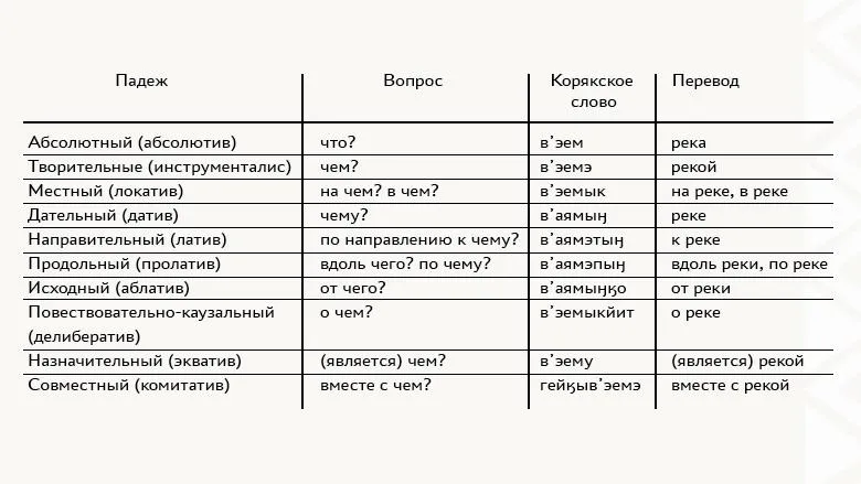 Лонгриды: Корякский язык