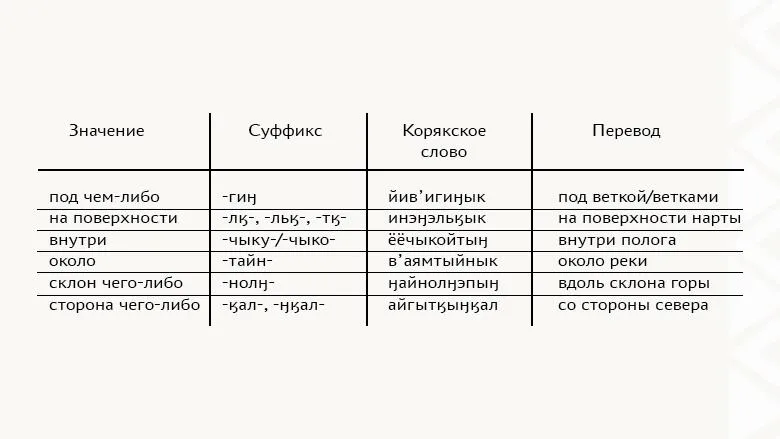Лонгриды: Корякский язык