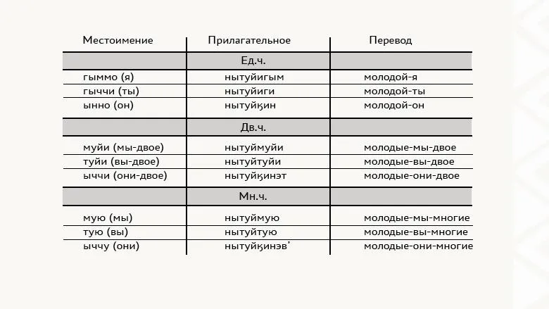 Лонгриды: Корякский язык